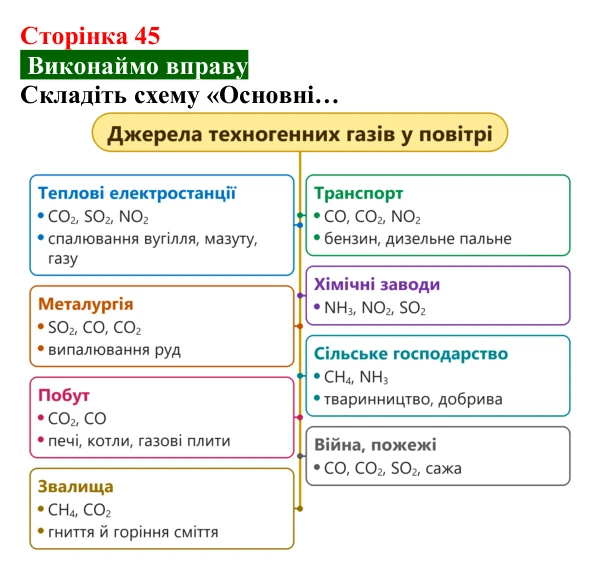 Відповідь до вправи (с. 45) з хімії для 8 класу (Попель, 2025): Хімічні властивості кисню: реакції зі складними...