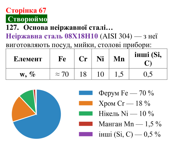 Відповідь до завдання 127 (с. 67) з хімії для 8 класу (Попель, 2025): Корозія металів