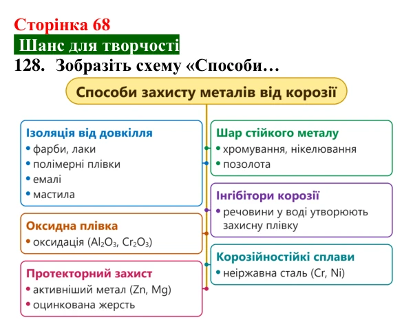 Відповідь до завдання 128 (с. 68) з хімії для 8 класу (Попель, 2025): Корозія металів