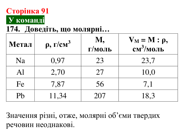 Відповідь до завдання 174 (с. 91) з хімії для 8 класу (Попель, 2025): Молярний об’єм. Закон Авогадро
