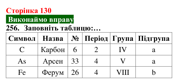 Відповідь до завдання 256 (с. 130) з хімії для 8 класу (Попель, 2025): Періодична таблиця хімічних елементів
