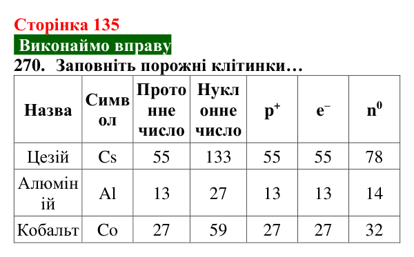 Відповідь до завдання 270 (с. 135) з хімії для 8 класу (Попель, 2025): Склад атомів