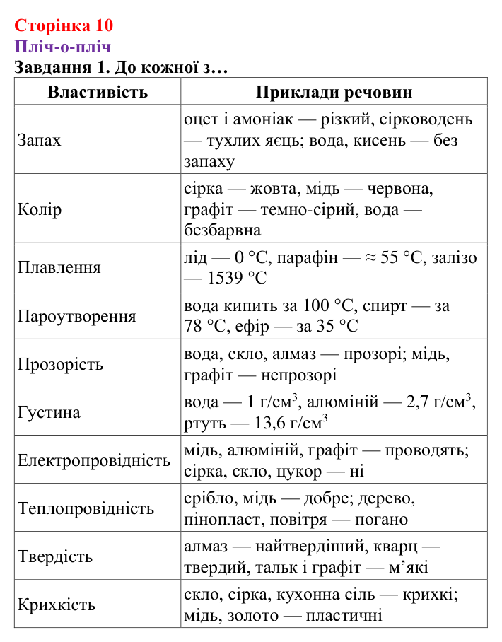 Відповідь до завдання 1 (с. 10) з хімії для 8 класу (Ярошенко, 2025): Речовини, їхній склад і фізичні властивості