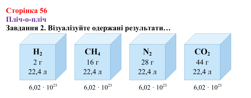 Відповідь до завдання 2 (с. 56) з хімії для 8 класу (Ярошенко, 2025): Молярний об’єм газів. Закон Авогадро