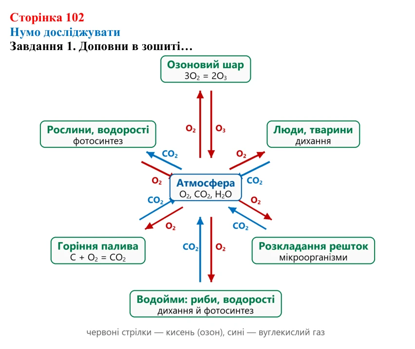 Відповідь до завдання 1 (с. 102) з хімії для 8 класу (Ярошенко, 2025): Озон. Колообіг Оксигену в природі