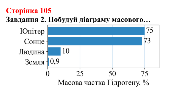 Відповідь до завдання 2 (с. 105) з хімії для 8 класу (Ярошенко, 2025): Гідроген і водень