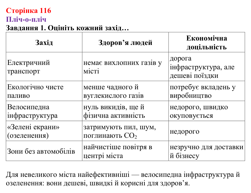 Відповідь до завдання 1 (с. 116) з хімії для 8 класу (Ярошенко, 2025): Вуглекислий і чадний гази