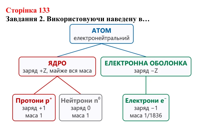 Відповідь до завдання 2 (с. 133) з хімії для 8 класу (Ярошенко, 2025): Субатомні частинки