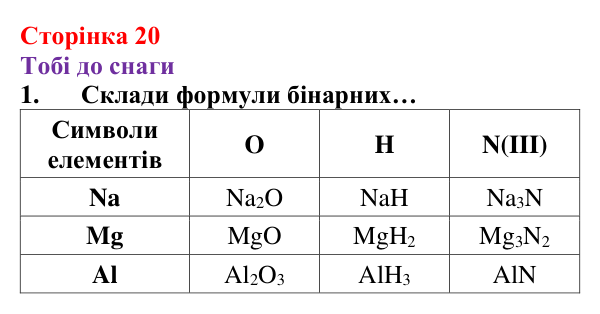 Відповідь до завдання 1 (с. 20) з хімії для 8 класу (Ярошенко, 2025): Як складають формули і назви бінарних сполук