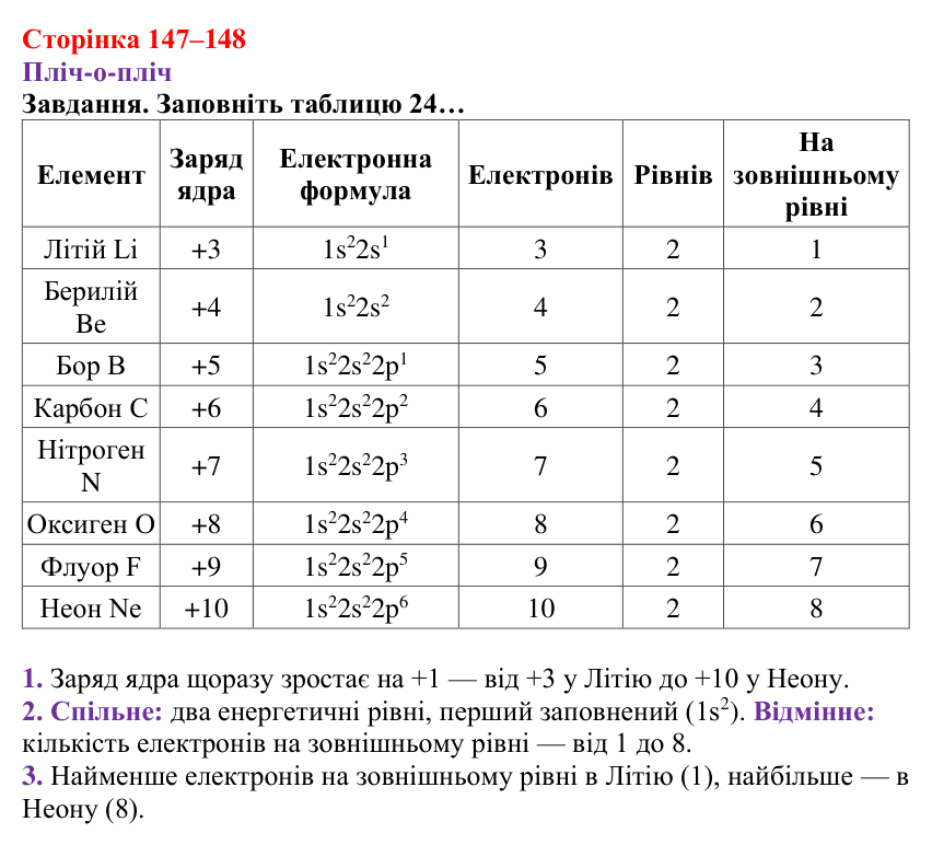 Відповідь до завдання рубрики «Пліч-о-пліч» (с. 147–148) з хімії для 8 класу (Ярошенко, 2025): Електронні оболонки атомів...