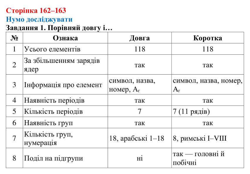 Відповідь до завдання 1 (с. 162–163) з хімії для 8 класу (Ярошенко, 2025): Періодична система хімічних елементів та її...