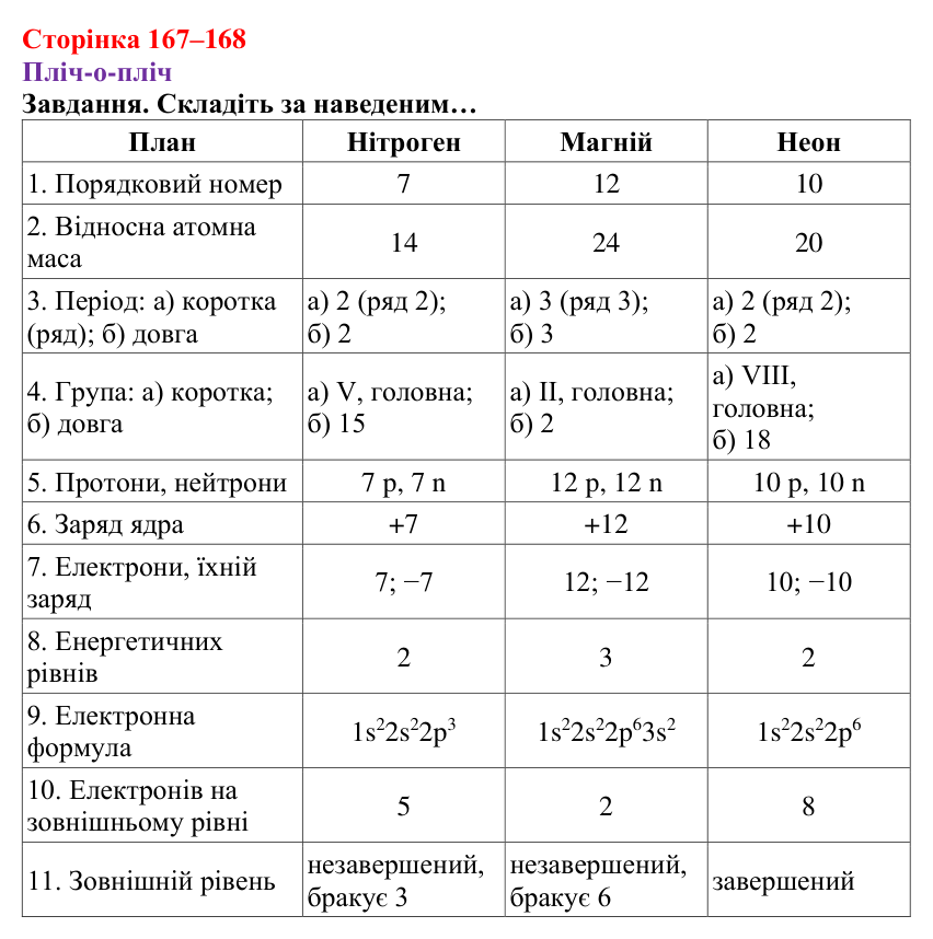 Відповідь до завдання рубрики «Пліч-о-пліч» (с. 167–168) з хімії для 8 класу (Ярошенко, 2025): Періодична система хімічних...
