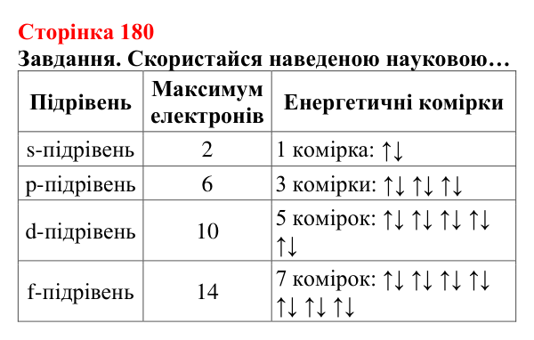 Відповідь до завдання (с. 180) з хімії для 8 класу (Ярошенко, 2025): Поняття хімічного зв’язку