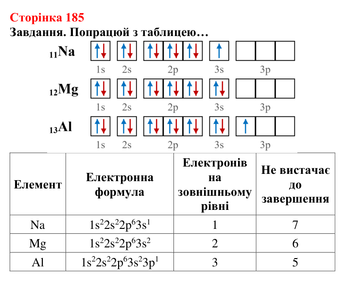 Відповідь до завдання (с. 185) з хімії для 8 класу (Ярошенко, 2025): Хімічний зв’язок і будова електронних оболонок атомів