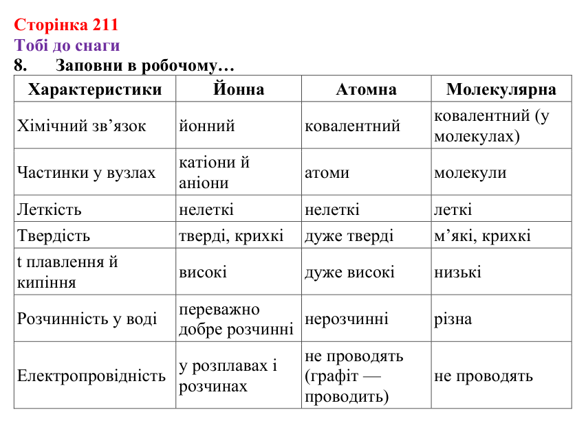 Відповідь до завдання 8 (с. 211) з хімії для 8 класу (Ярошенко, 2025): Аморфні речовини. Атомні й молекулярні кристали