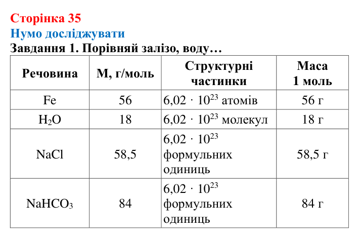 Відповідь до завдання 1 (с. 35) з хімії для 8 класу (Ярошенко, 2025): Молярна маса