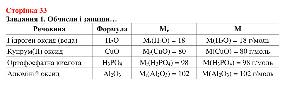 Відповідь до завдання 1 (с. 33) з хімії для 8 класу (Ярошенко, 2025): Молярна маса
