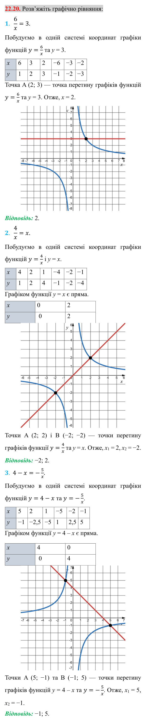Завдання 22.20 Відповідь до завдання 22.20 (с. 180) з математики для 8 класу (Істер, 2025): Функція y = k/x, її графік і властивості