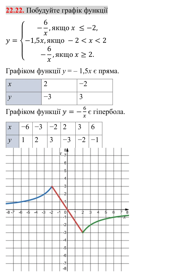 Завдання 22.22 Відповідь до завдання 22.22 (с. 180) з математики для 8 класу (Істер, 2025): Функція y = k/x, її графік і властивості
