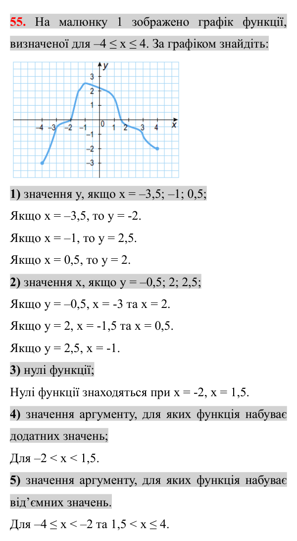 Завдання 55 (повторення алгебри за 7 клас) Відповідь до завдання 55 (с. 10) з повторення алгебри за 7 клас для 8 класу (Істер, 2025): Функції