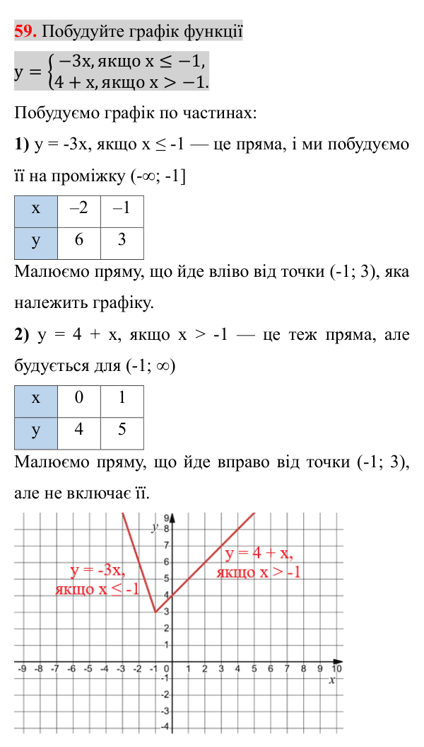 Завдання 59 (повторення алгебри за 7 клас) Відповідь до завдання 59 (с. 10) з повторення алгебри за 7 клас для 8 класу (Істер, 2025): Функції
