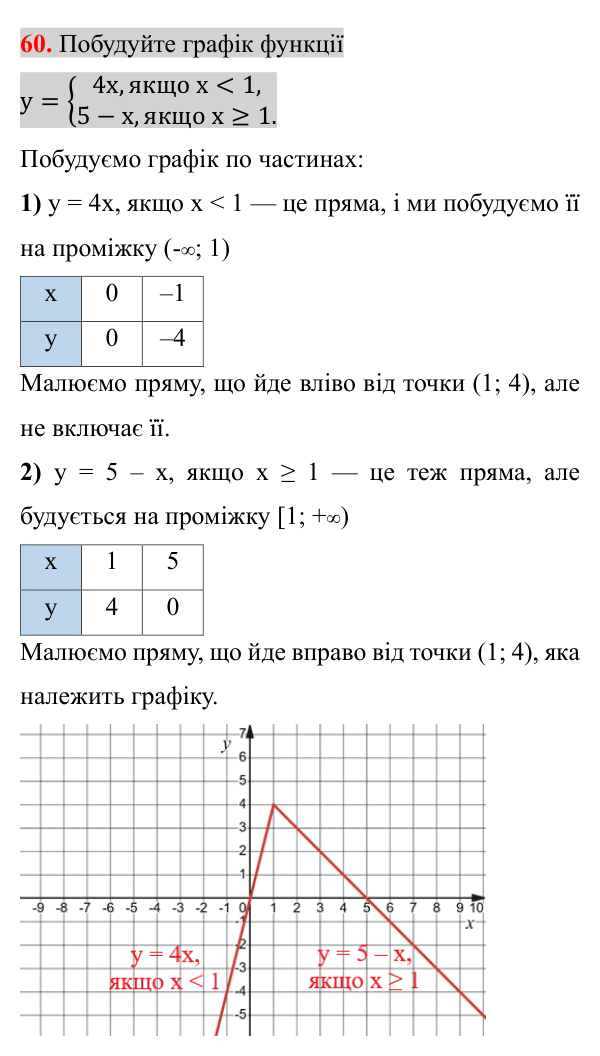 Завдання 60 (повторення алгебри за 7 клас) Відповідь до завдання 60 (с. 10) з повторення алгебри за 7 клас для 8 класу (Істер, 2025): Функції