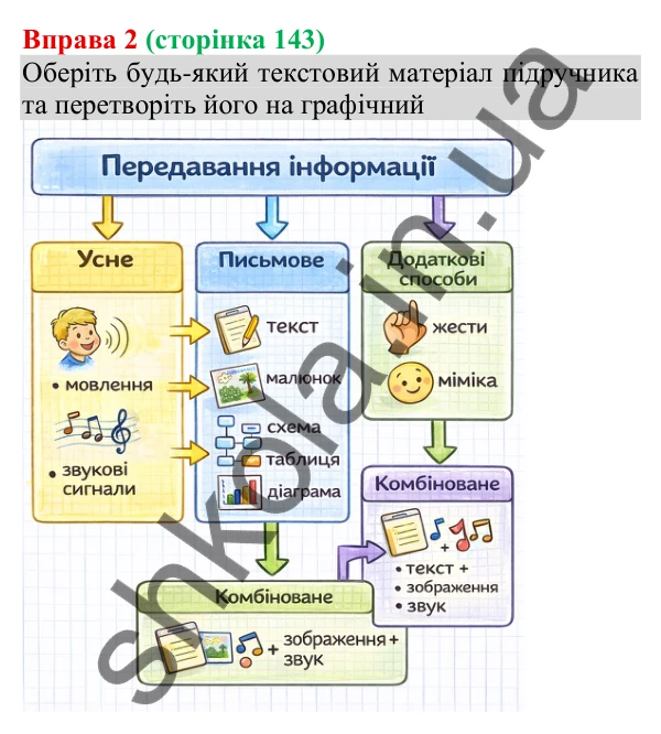 Відповідь до вправи 2 (с. 143) з української мови для 8 класу (Голуб, 2025): Перетворення текстової інформації на графічну…