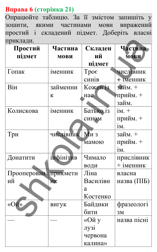 Відповідь до вправи 6 (с. 21) з української мови для 8 класу (Голуб, 2025): Головні члени речення. Види та способи вираження…