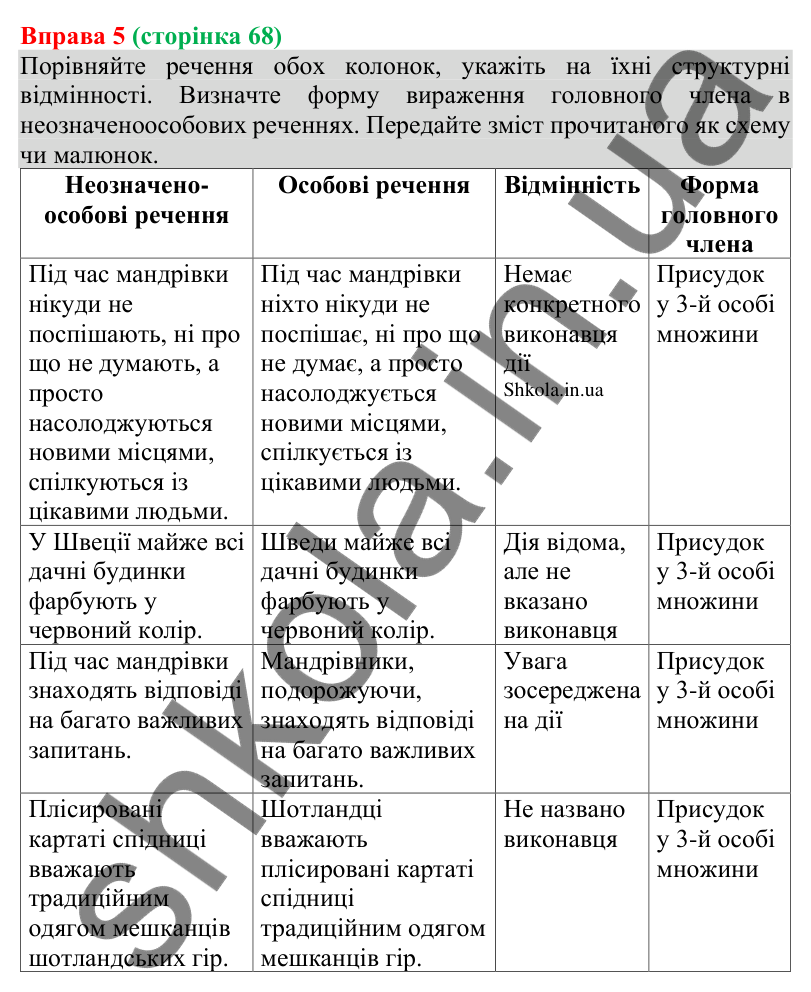 Відповідь до вправи 5 (с. 68) з української мови для 8 класу (Голуб, 2025): Неозначено-особове речення