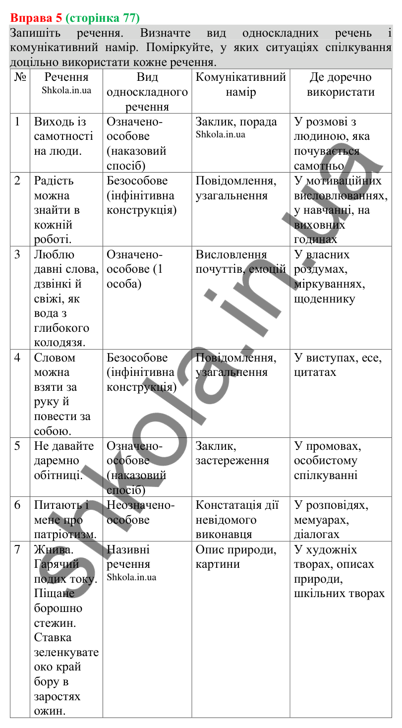 Відповідь до вправи 5 (с. 77) з української мови для 8 класу (Голуб, 2025): Особливості вживання односкладних речень