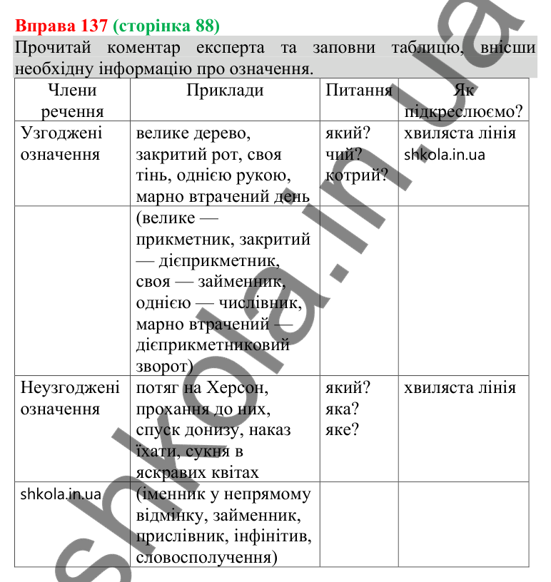 Відповідь до вправи 137 (с. 88) з української мови для 8 класу (Онатій, 2025): Означення як другорядний член речення