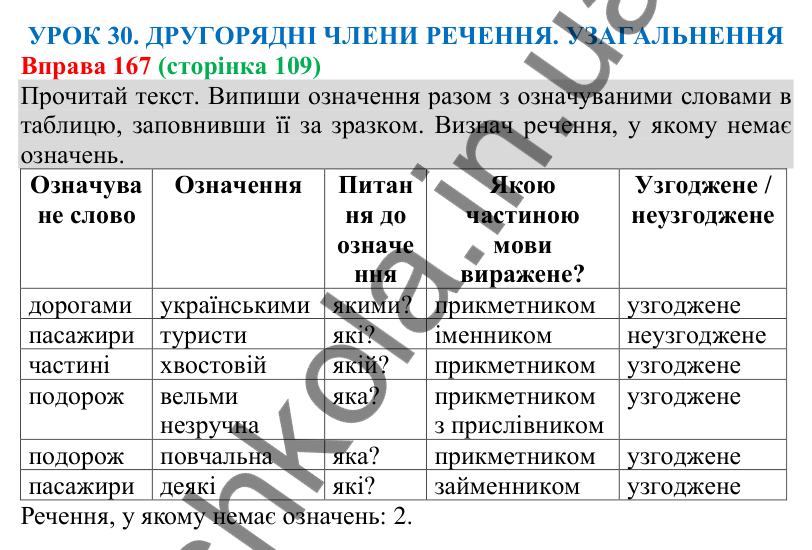 Відповідь до вправи 167 (с. 109) з української мови для 8 класу (Онатій, 2025): Другорядні члени речення. Узагальнення