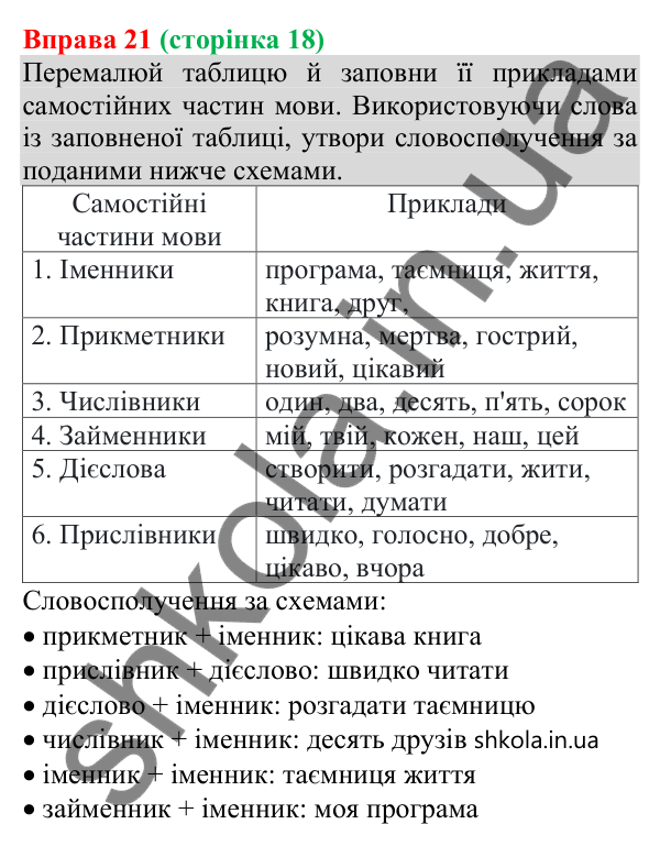 Відповідь до вправи 21 (с. 18) з української мови для 8 класу (Онатій, 2025): Словосполучення. Частини мови як будівельний…