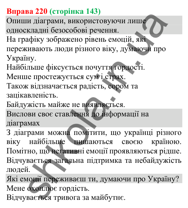 Відповідь до вправи 220 (с. 143) з української мови для 8 класу (Онатій, 2025): Односкладні безособові речення