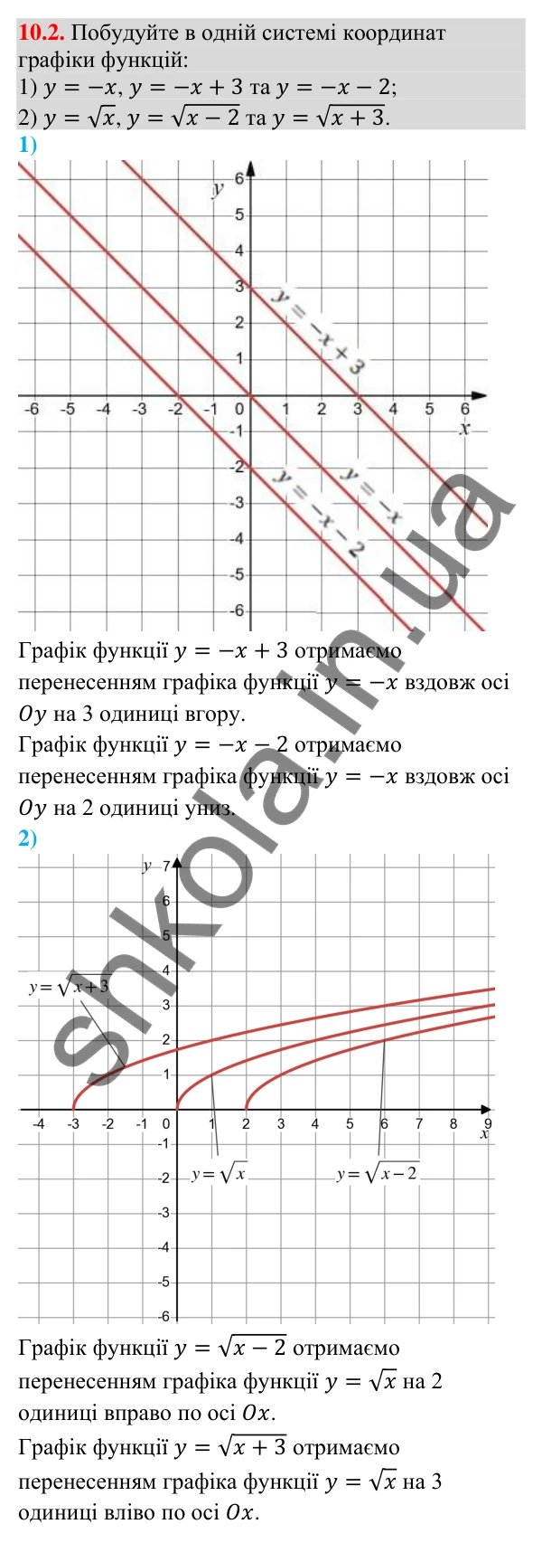 Завдання 10.2 Відповідь до завдання 10.2 (с. 98) з алгебри для 9 класу (Істер, 2026): Найпростіші перетворення графіків функцій