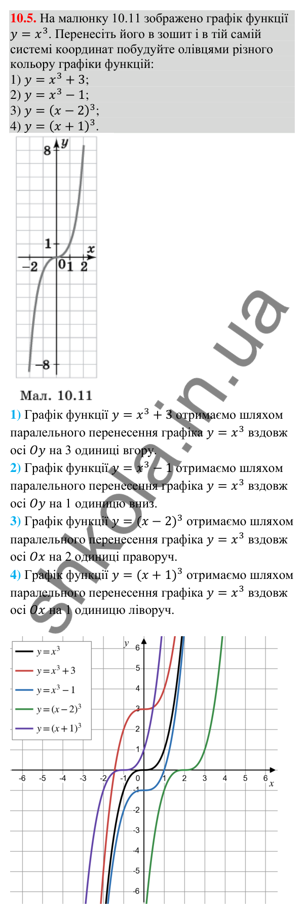 Завдання 10.5 Відповідь до завдання 10.5 (с. 98) з алгебри для 9 класу (Істер, 2026): Найпростіші перетворення графіків функцій
