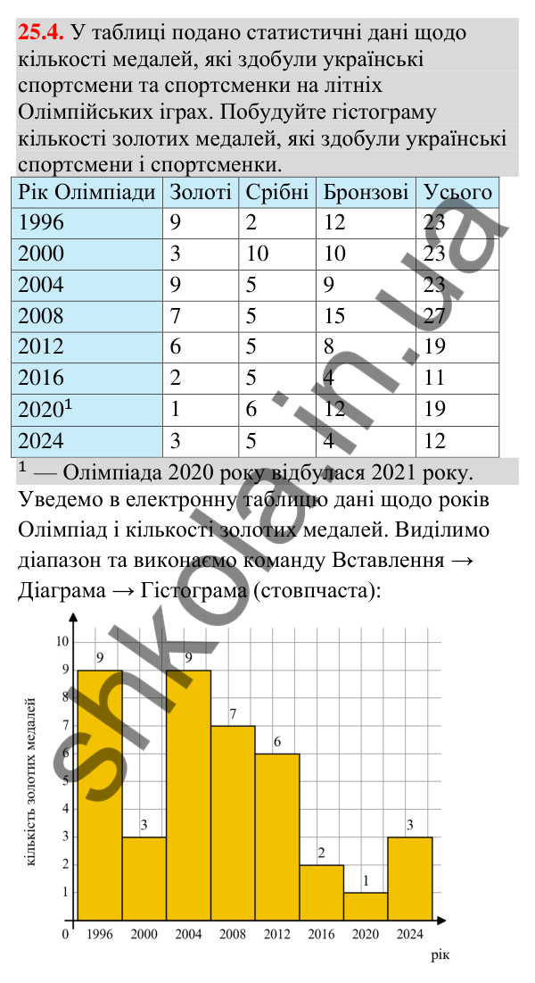 Завдання 25.4 Відповідь до завдання 25.4 (с. 229) з алгебри для 9 класу (Істер, 2026): Початкові відомості про статистику. Статистичні дані