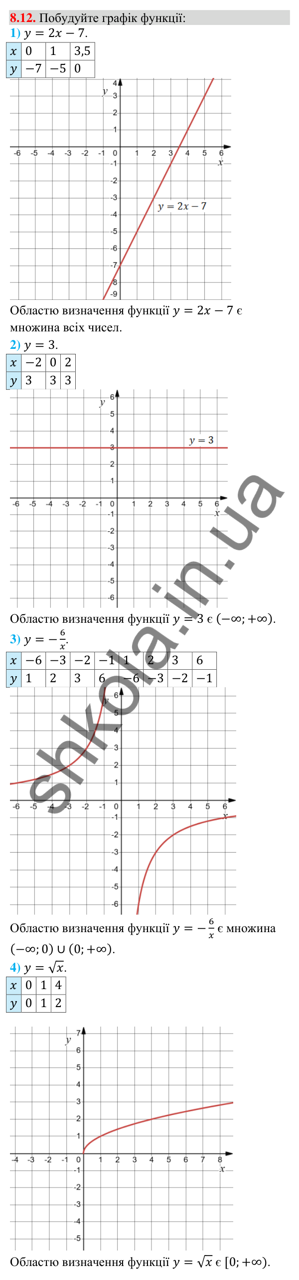 Відповідь до завдання 8.12 (с. 77) з алгебри для 9 класу (Істер, 2026): Функції. Область визначення, область значень і…