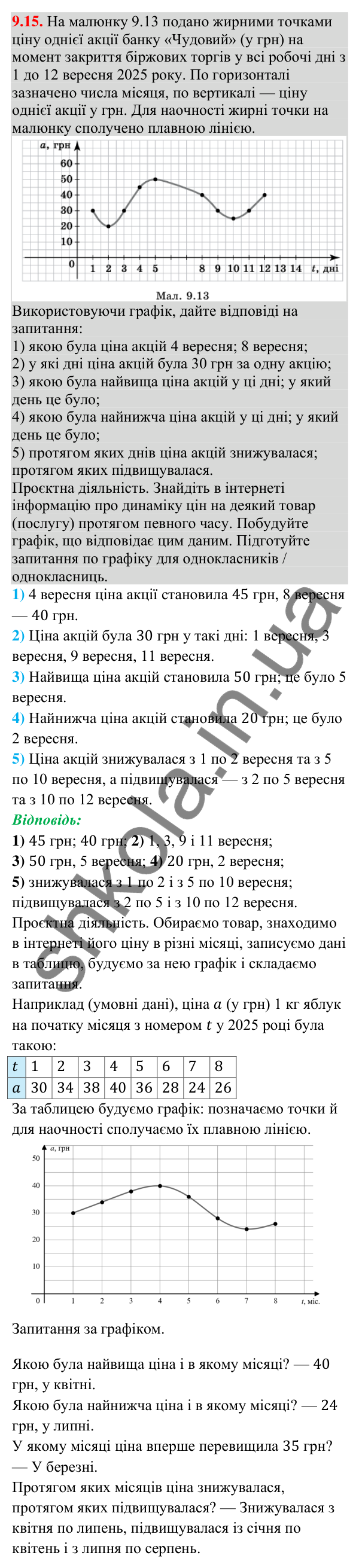 Завдання 9.15 Відповідь до завдання 9.15 (с. 89) з алгебри для 9 класу (Істер, 2026): Властивості функції