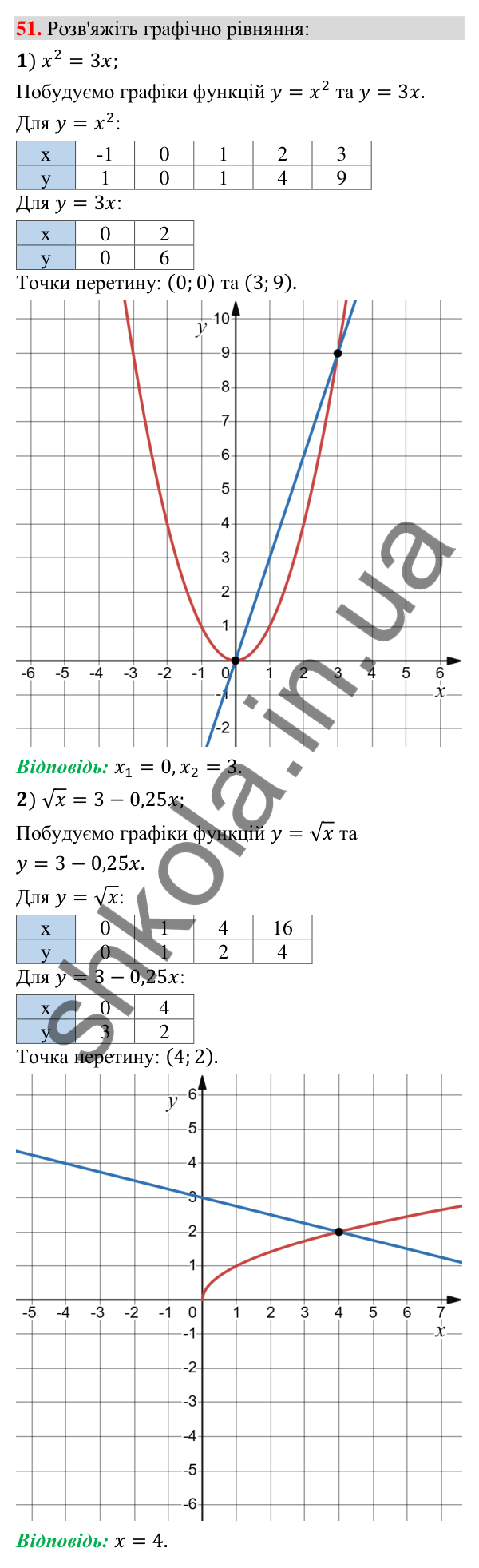 Відповідь до завдання 51 (с. 10) з повторення алгебри за 8 клас для 9 класу (Істер, 2026): Квадратні корені. Дійсні числа