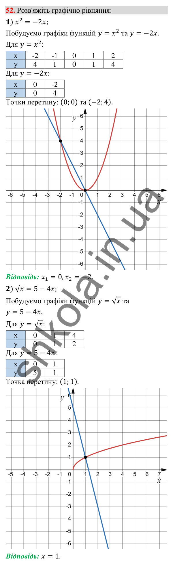 Відповідь до завдання 52 (с. 10) з повторення алгебри за 8 клас для 9 класу (Істер, 2026): Квадратні корені. Дійсні числа