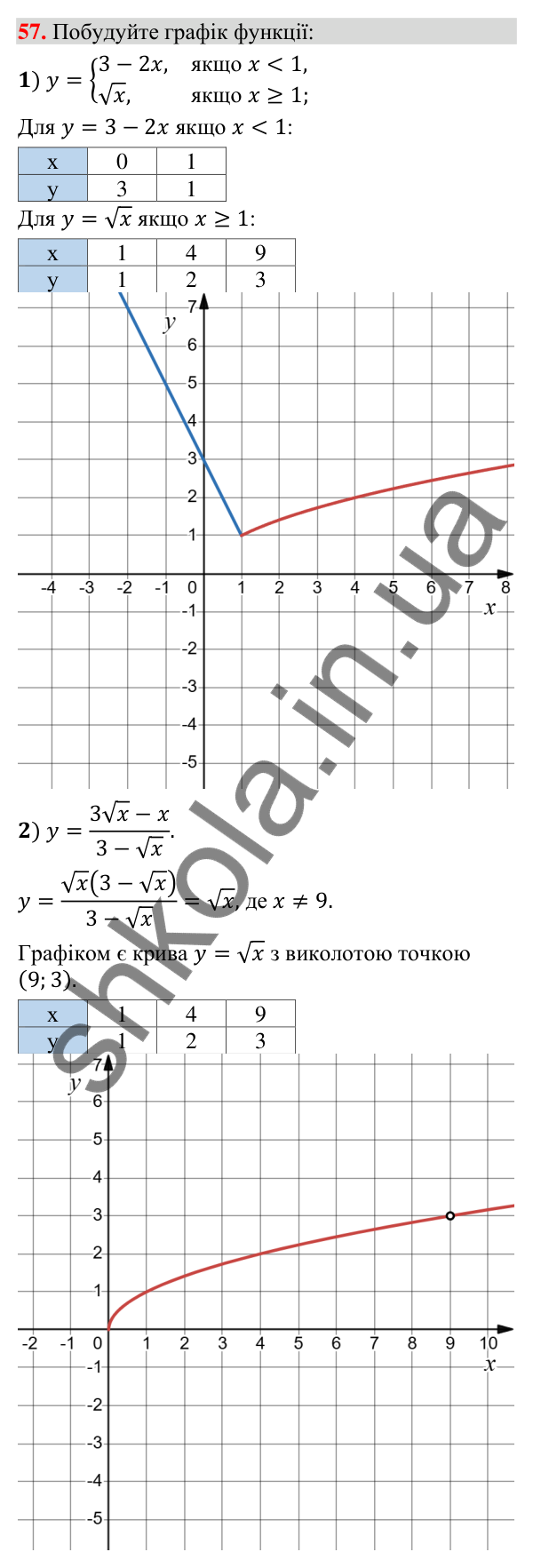 Відповідь до завдання 57 (с. 10) з повторення алгебри за 8 клас для 9 класу (Істер, 2026): Квадратні корені. Дійсні числа