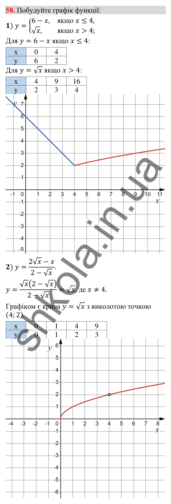 Відповідь до завдання 58 (с. 10) з повторення алгебри за 8 клас для 9 класу (Істер, 2026): Квадратні корені. Дійсні числа