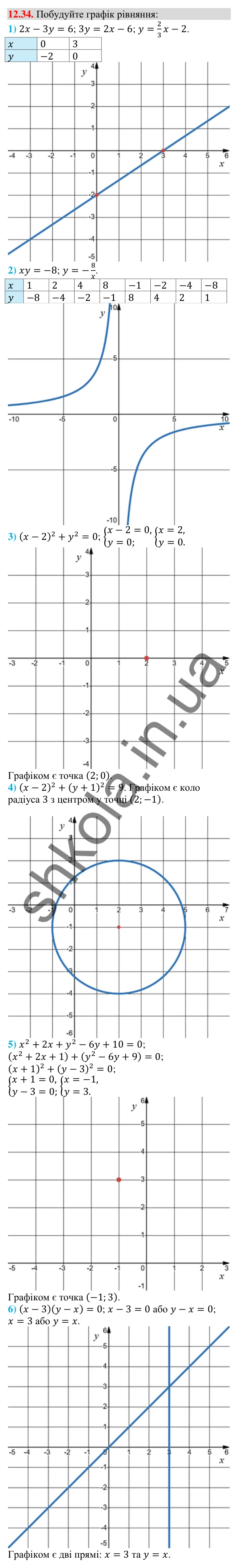 Завдання 12.34 Відповідь до завдання 12.34 (с. 118) з алгебри для 9 класу (Мерзляк, 2026): Розв’язування квадратних нерівностей
