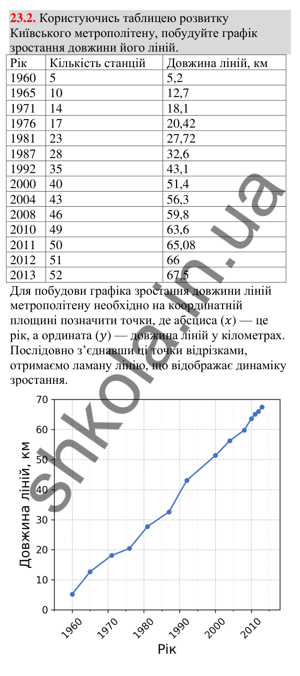Завдання 23.2 Відповідь до завдання 23.2 (с. 232) з алгебри для 9 класу (Мерзляк, 2026): Початкові відомості про статистику