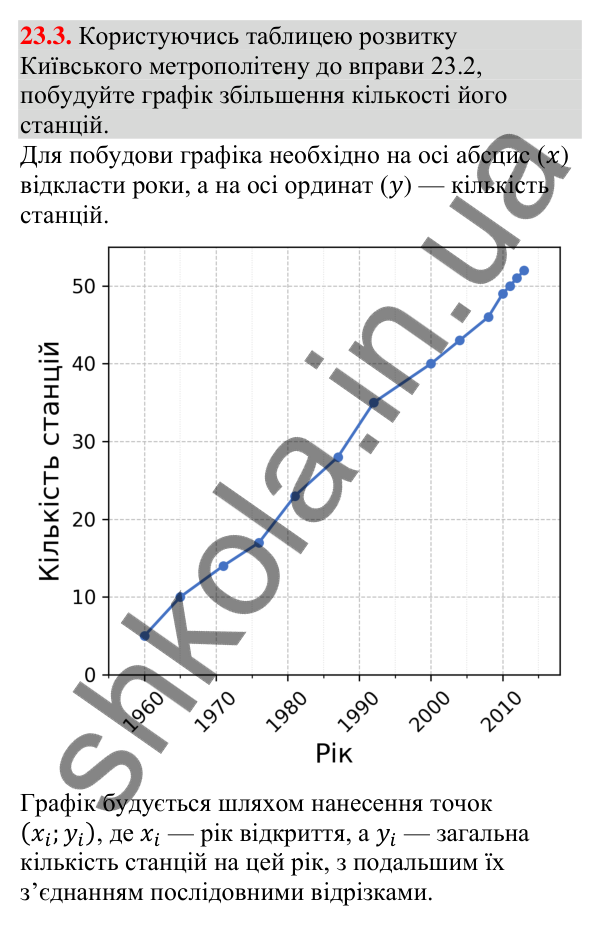 Завдання 23.3 Відповідь до завдання 23.3 (с. 232) з алгебри для 9 класу (Мерзляк, 2026): Початкові відомості про статистику