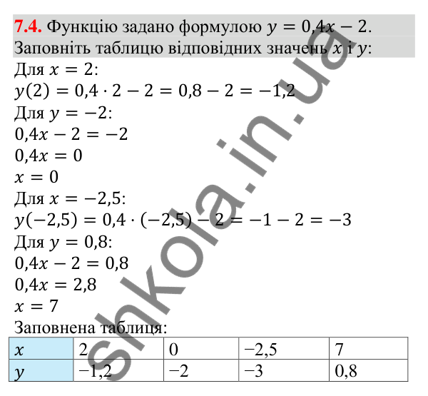Завдання 7.4 Відповідь до завдання 7.4 (с. 67) з алгебри для 9 класу (Мерзляк, 2026): Повторення та розширення відомостей про функцію