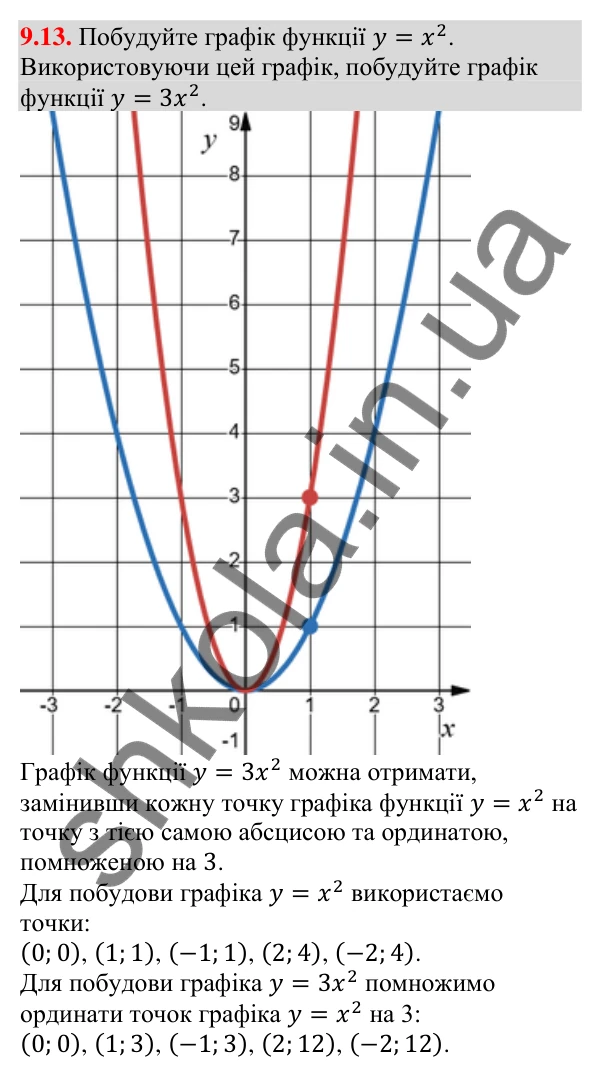 Завдання 9.13 Відповідь до завдання 9.13 (с. 88) з алгебри для 9 класу (Мерзляк, 2026): Побудова графіка функції y = ax²