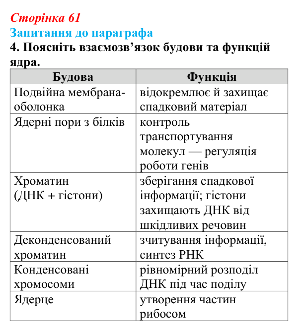 Відповідь до завдання 4 (с. 61) з біології для 9 класу, Андерсон 2026: § 13 Ядро: будова та функції