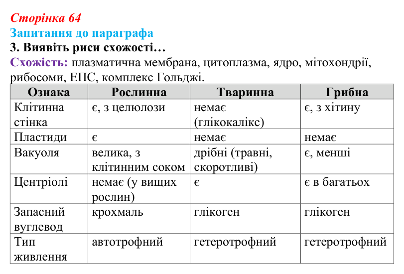 Відповідь до завдання 3 (с. 64) з біології для 9 класу, Андерсон 2026: § 14 Типи клітин. Рослинна, тваринна та грибна клітини